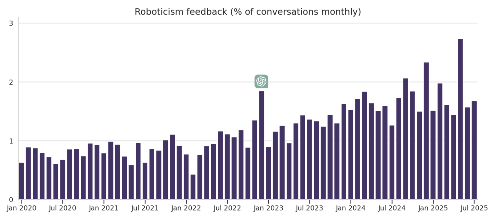 Monthly percentages of conversations reported as robotic in the texter feedback.