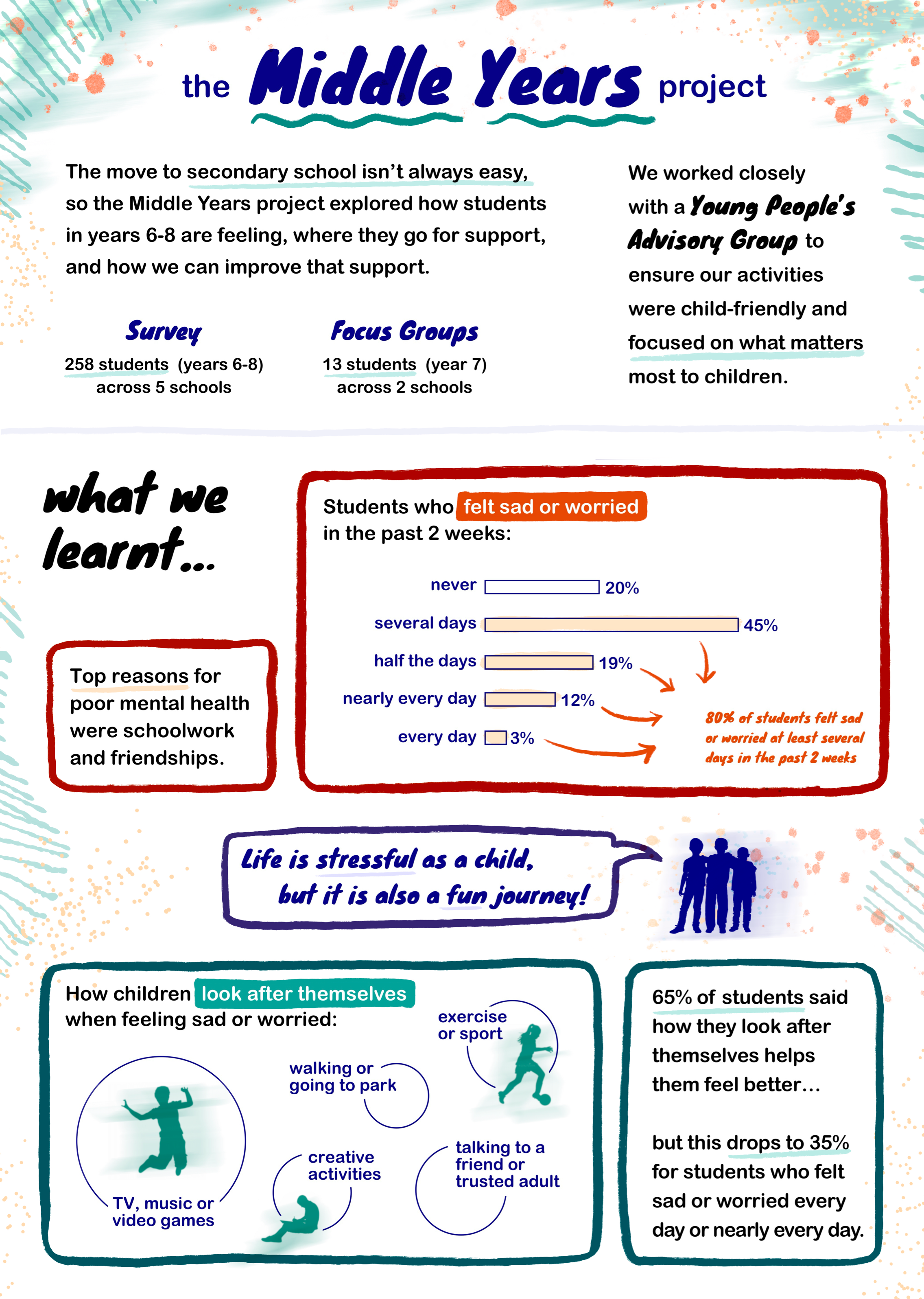 Middle Years Infographic - front