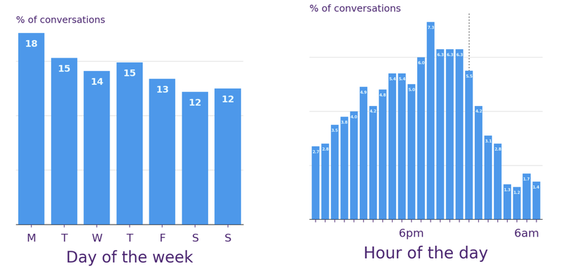 day of the week and hour of the day bsol graphs