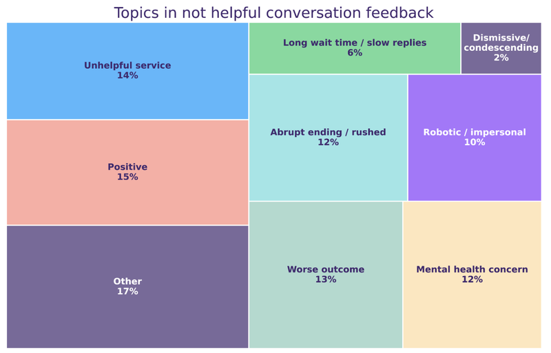 Negative shout feedback