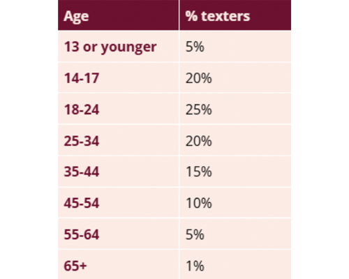 Bsol convo texter numbers